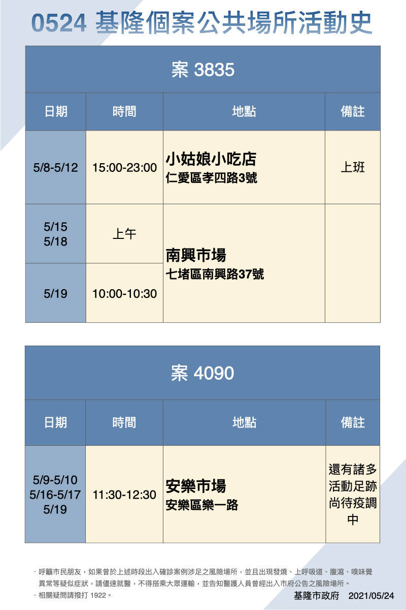 案3835於5月8日至12日的下午3點到晚上11點都在「小姑娘小吃店」上班。另外也曾於15、18日兩天上午、19日上午10點至10點30分,到七堵南興市場採買。 圖:基隆市政府提供 案3835於5月8日至12日的下午3點到晚上11點都在「小姑娘小吃店」上班。另外也曾於15、18日兩天上午、19日上午10點至10點30分,到七堵南興市場採買。 圖:基隆市政府提供