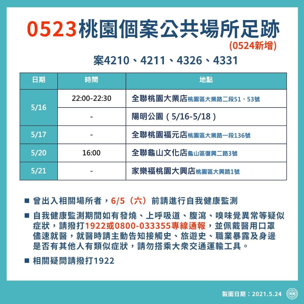 桃園市政府公布24日確診者活動足跡,包括傳統市場、黃昏市場、全聯都上榜。 圖:桃園市政府/提供 桃園市政府公布24日確診者活動足跡,包括傳統市場、黃昏市場、全聯都上榜。 圖:桃園市政府/提供