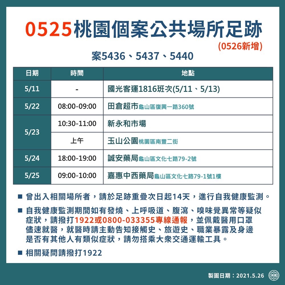 桃園市政府公布確診者新增足跡。 圖:桃園市政府/提供 桃園市政府公布確診者新增足跡。 圖:桃園市政府/提供