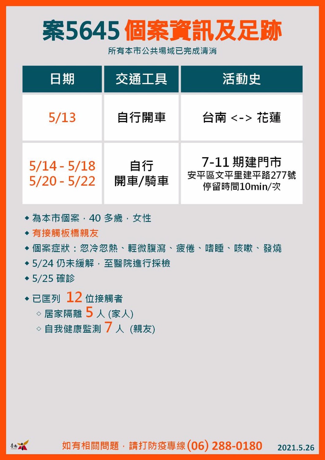 台南市26日確診者足跡 圖:台南市政府提供 台南市26日確診者足跡 圖:台南市政府提供
