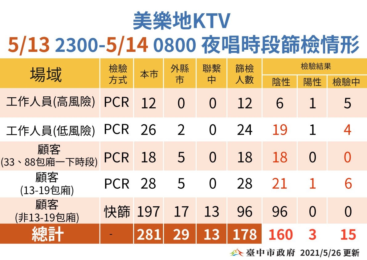 美樂地篩檢情形。 台中市政府/提供 美樂地篩檢情形。 台中市政府/提供