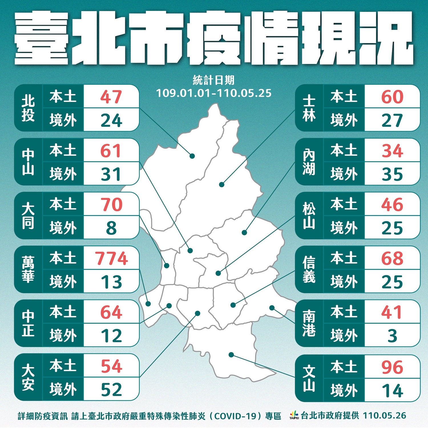 台北市確診個案個行政區都陸續增加。 圖:台北市政府 / 提供 台北市確診個案個行政區都陸續增加。 圖:台北市政府 / 提供