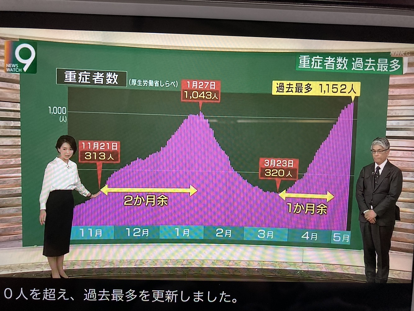 第四波因為有英國變異株影響而導致重症化人數暴增速度比第三波快一倍。 圖：攝自NHK新聞