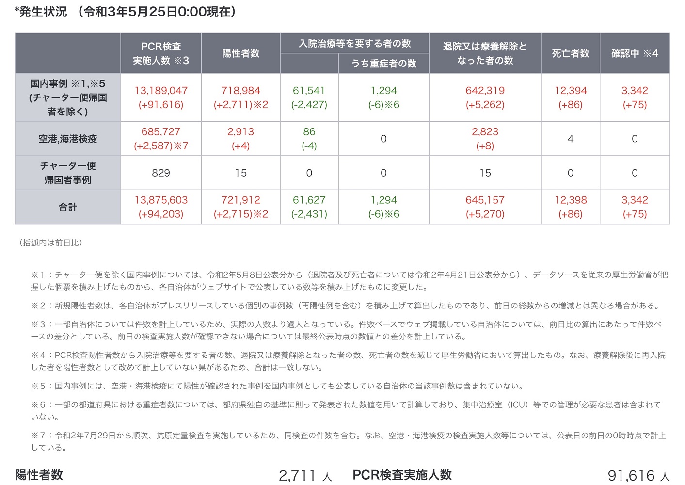 這是日本厚勞省每天公布的數字，確診數之外，重症數、陽性率以及PCR數的分母都會一起公布，重症人數是最受矚目的。 圖：翻攝厚勞省官網