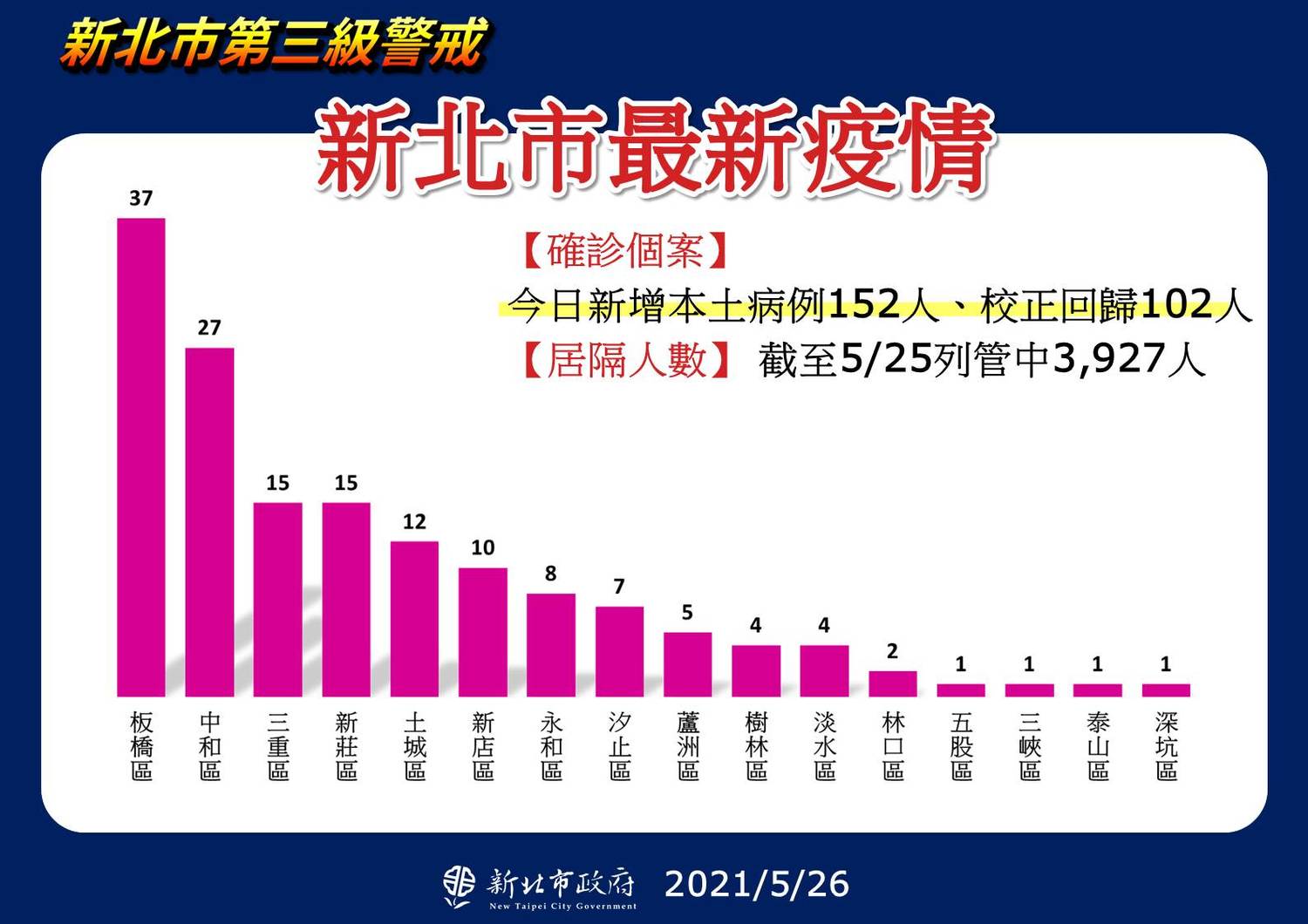 新北市今新增152例本土個案,其中以板橋區最多。 圖:新北市政府/提供 新北市今新增152例本土個案,其中以板橋區最多。 圖:新北市政府/提供