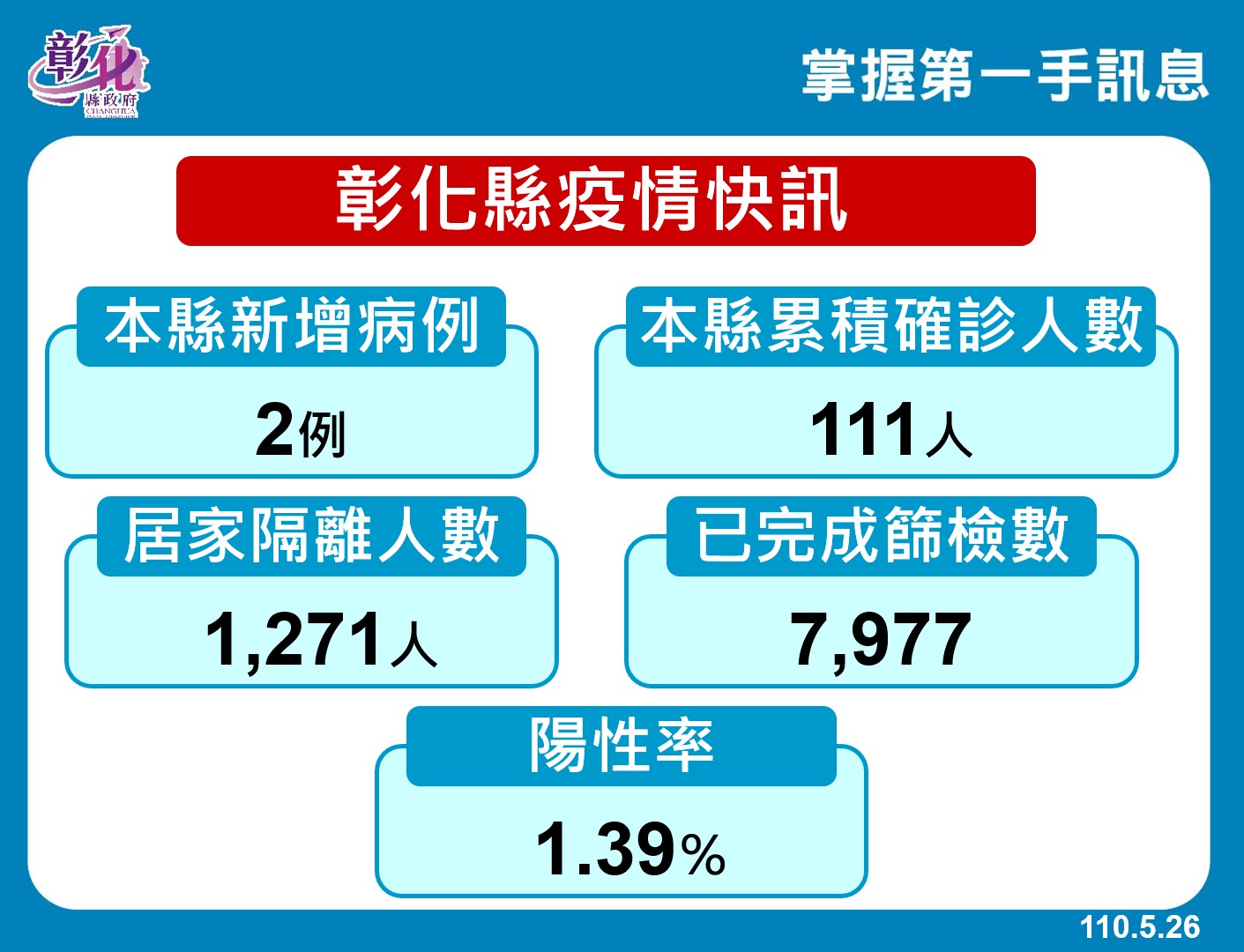 彰化縣新增2確診,累積確診111人。 圖:彰化縣政府/提供 彰化縣新增2確診,累積確診111人。 圖:彰化縣政府/提供
