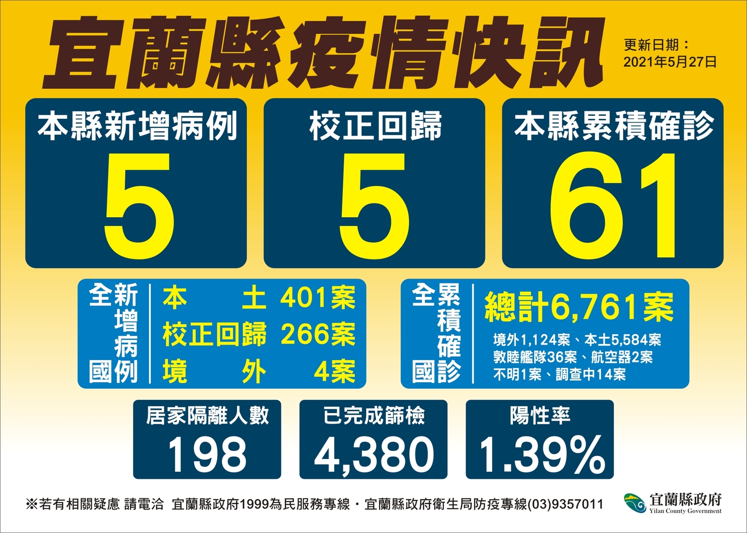 宜蘭縣今天新增10名確診,含5例校正回歸。 圖:翻攝宜蘭縣政府官網 宜蘭縣今天新增10名確診,含5例校正回歸。 圖:翻攝宜蘭縣政府官網