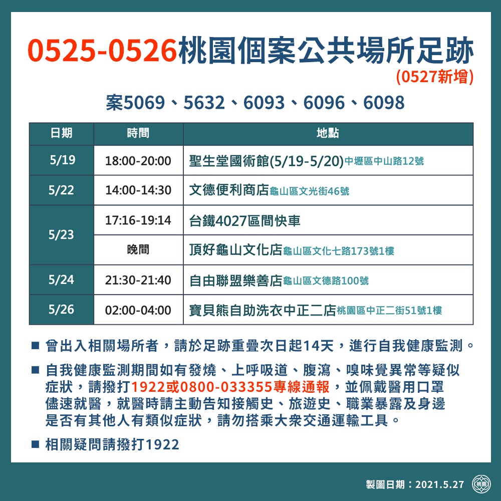桃園市政府公布最新確診者足跡。 圖:桃園市政府/提供 桃園市政府公布最新確診者足跡。 圖:桃園市政府/提供