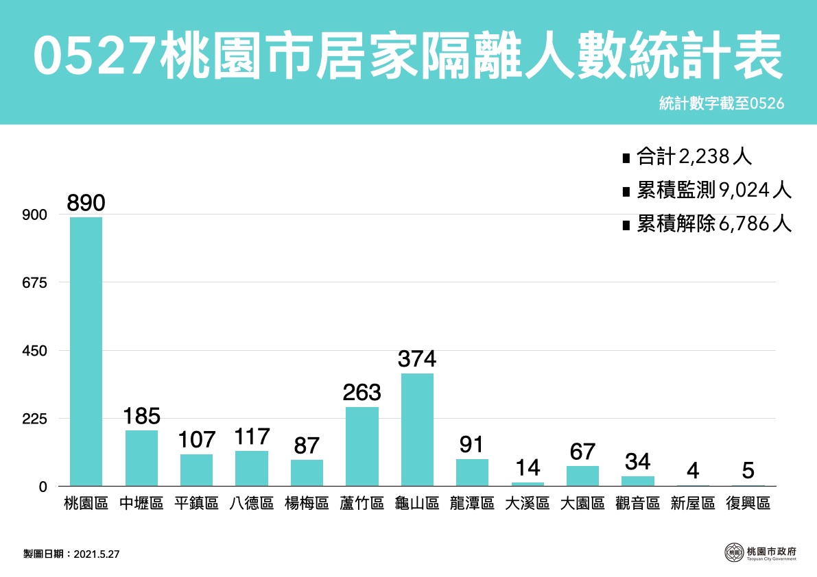 桃園市最新居家隔離人數共2238人,其中以桃園區890人最多。 圖:桃園市政府/提供 桃園市最新居家隔離人數共2238人,其中以桃園區890人最多。 圖:桃園市政府/提供
