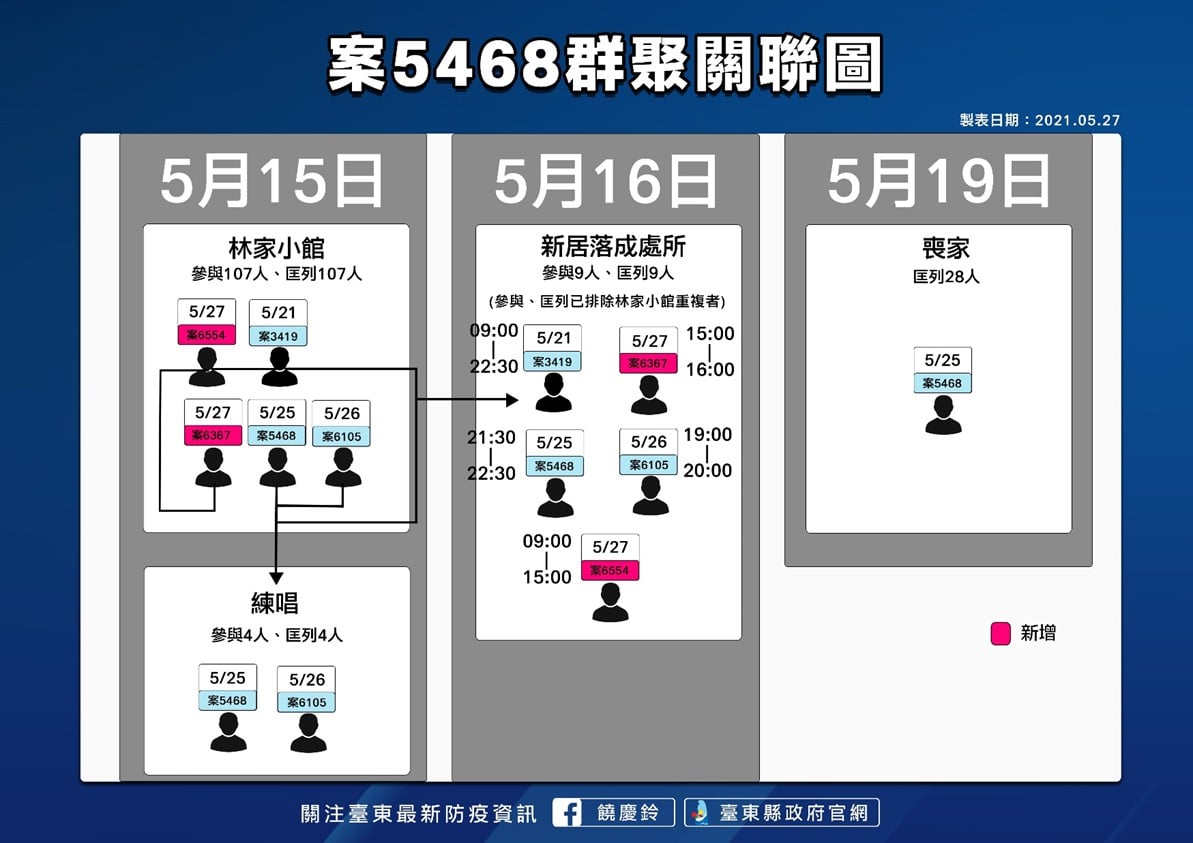 案5468群聚關聯圖。 圖:取自饒慶鈴臉書 案5468群聚關聯圖。 圖:取自饒慶鈴臉書