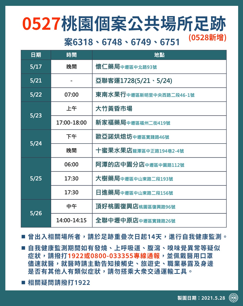 桃園今新增22例本土病例,市府公布最新足跡資料。 圖:桃園市政府/提供 桃園今新增22例本土病例,市府公布最新足跡資料。 圖:桃園市政府/提供