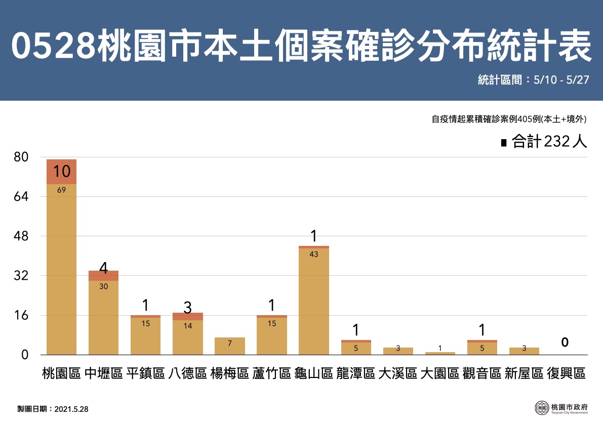 桃園市確診人數目前以桃園區最多。 圖:桃園市政府/提供 桃園市確診人數目前以桃園區最多。 圖:桃園市政府/提供