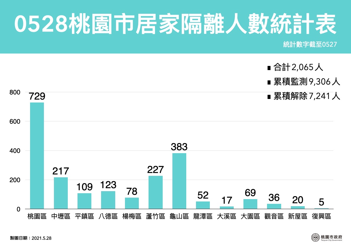 桃園市目前居家隔離人數2065人。 圖:桃園市政府/提供 桃園市目前居家隔離人數2065人。 圖:桃園市政府/提供