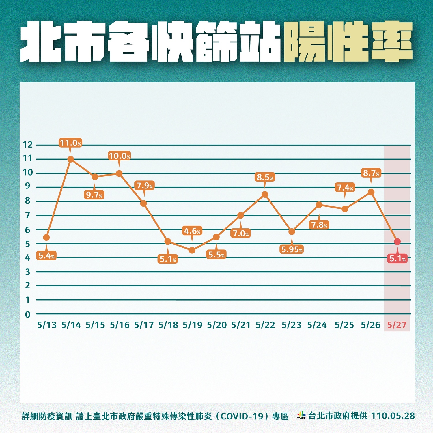 台北市萬華區快篩站陽性率。 圖:台北市政府 / 提供 台北市萬華區快篩站陽性率。 圖:台北市政府 / 提供