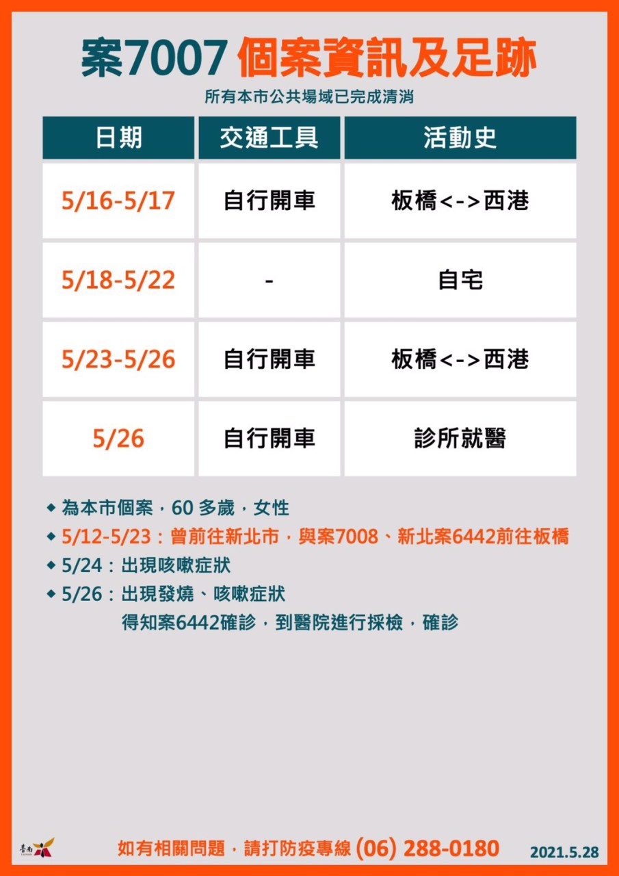 案7007個案足跡 圖:台南市政府提供 案7007個案足跡 圖:台南市政府提供