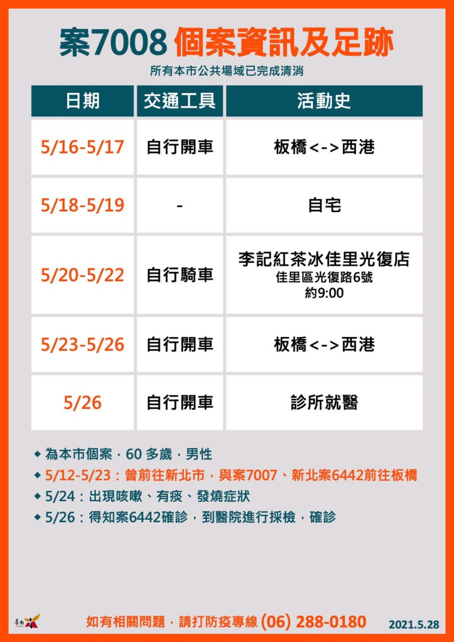 案7008個案足跡 圖:台南市政府提供 案7008個案足跡 圖:台南市政府提供