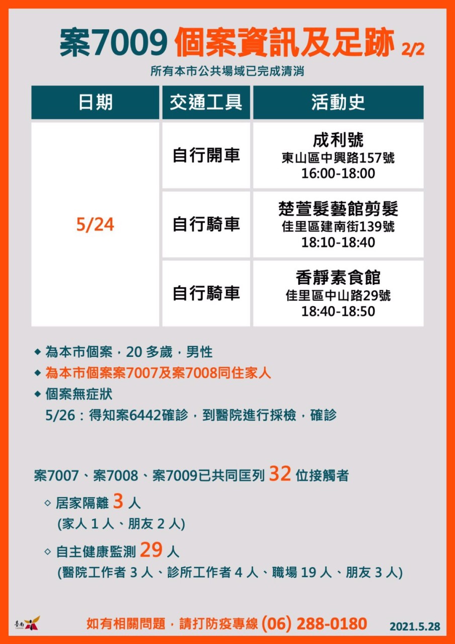 案7009個案足跡 圖:台南市政府提供 案7009個案足跡 圖:台南市政府提供