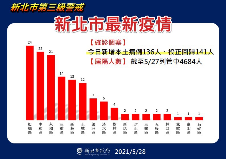 新北市今日新增本土病例136人、校正回歸141人。 圖:新北市衛生局/提供 新北市今日新增本土病例136人、校正回歸141人。 圖:新北市衛生局/提供