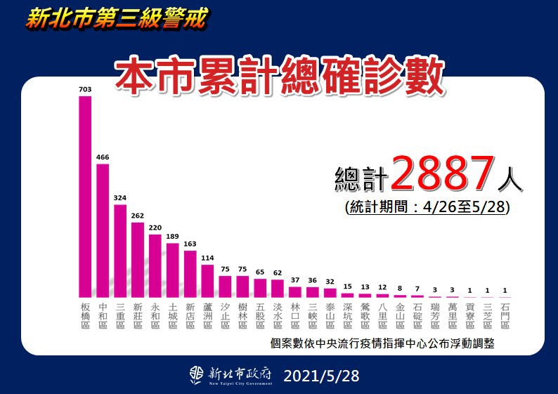 衛生局統計,自4月26日至今,新北市累計確診人數2887人,其中以板橋區703人最多。 圖:新北市衛生局/提供 衛生局統計,自4月26日至今,新北市累計確診人數2887人,其中以板橋區703人最多。 圖:新北市衛生局/提供