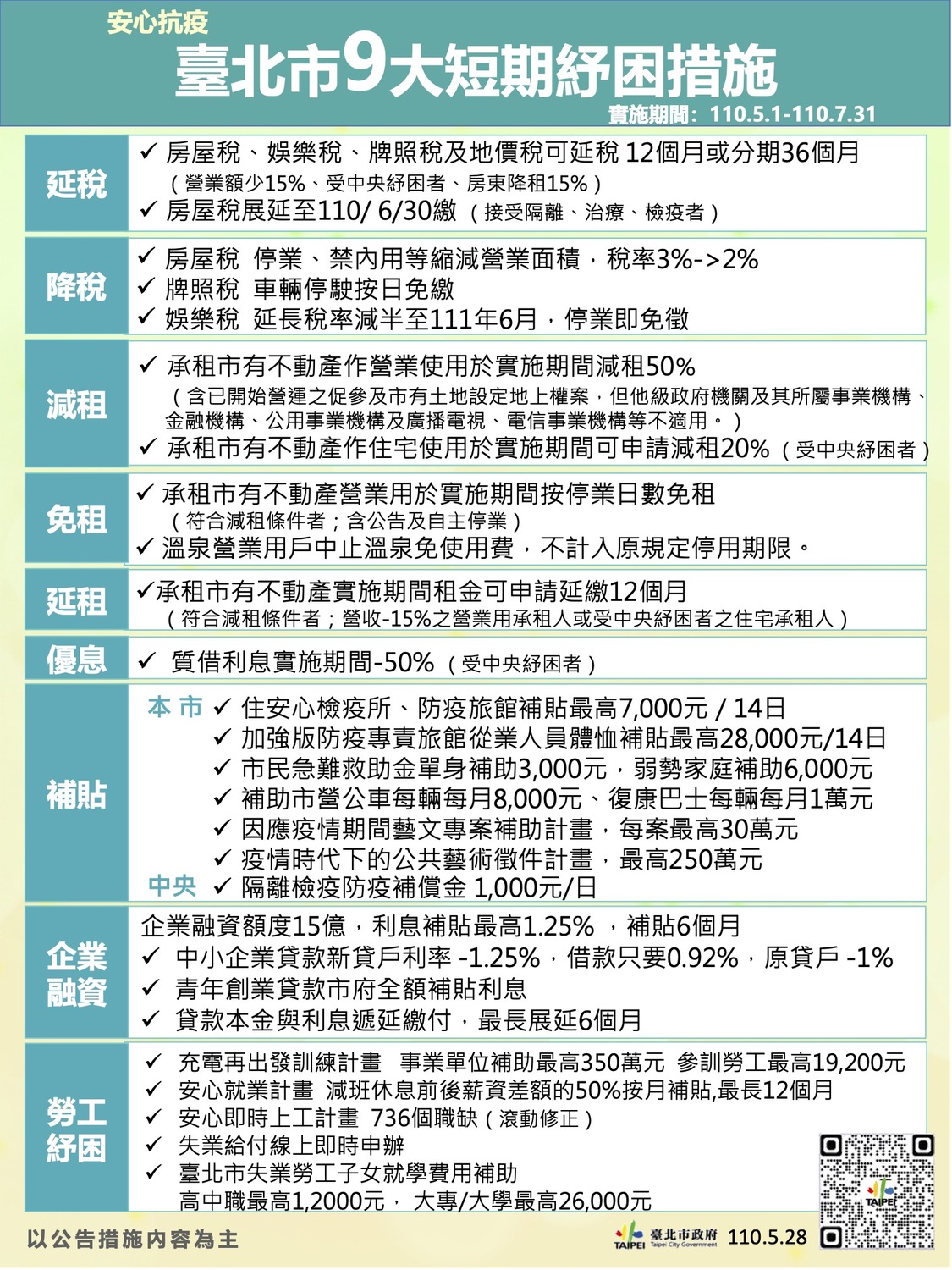台北市政府推出9項紓困措施。 圖:台北市政府 / 提供 台北市政府推出9項紓困措施。 圖:台北市政府 / 提供