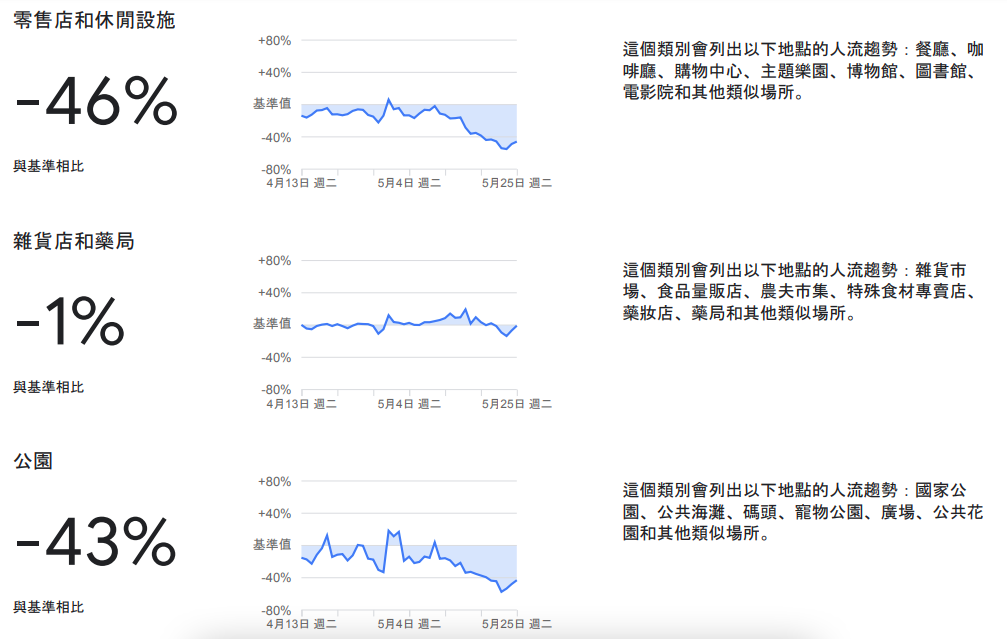 Google發表社區人流趨勢報告。 圖:翻攝自Google Google發表社區人流趨勢報告。 圖:翻攝自Google