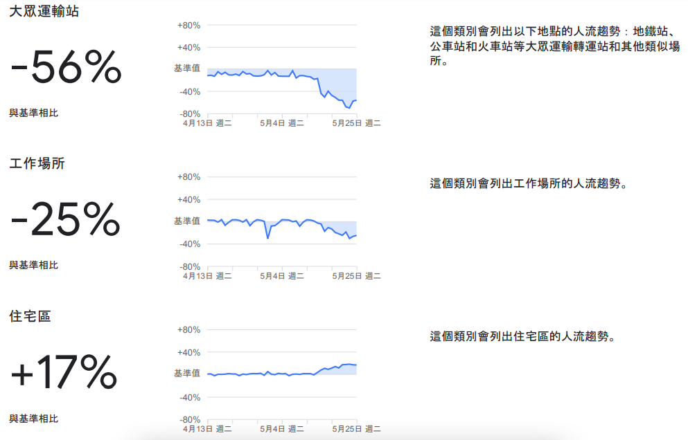 大眾交通運輸的人流明顯下降。 圖:翻攝自Google 大眾交通運輸的人流明顯下降。 圖:翻攝自Google