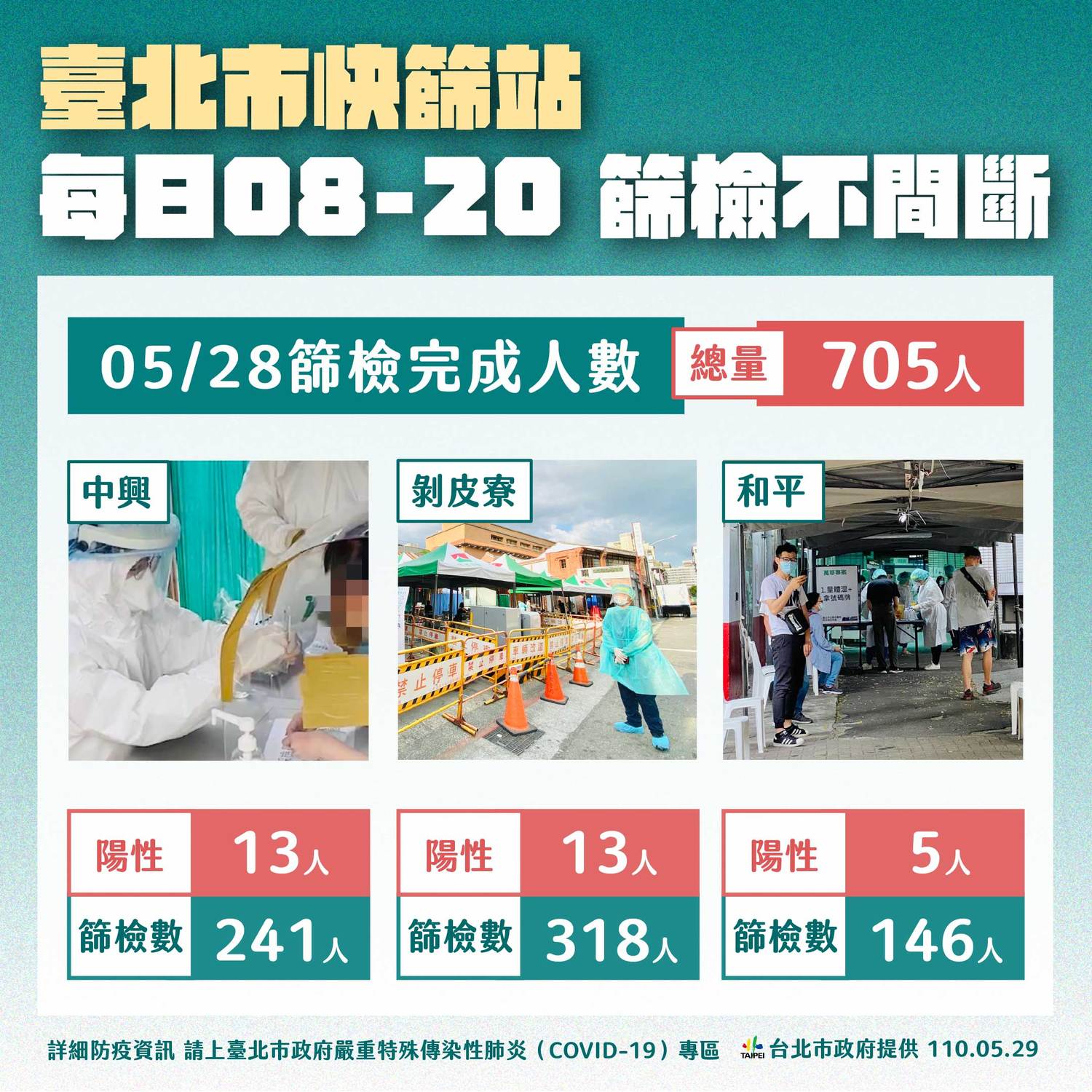 台北市公布最新快篩統計數字,5月28日總計705人快篩陽性,其中,中興醫院快篩站241人、剝皮寮快篩站318人、和平醫院快篩站146人。 圖:北市府提供 台北市公布最新快篩統計數字,5月28日總計705人快篩陽性,其中,中興醫院快篩站241人、剝皮寮快篩站318人、和平醫院快篩站146人。 圖:北市府提供