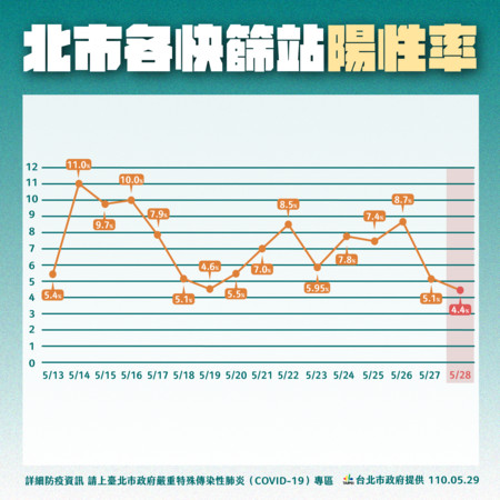 快篩陽性率曲線圖部分,5月28日三快篩站陽性率平均為4.4%,呈現設立快篩站以來最低點。 圖:北市府提供 快篩陽性率曲線圖部分,5月28日三快篩站陽性率平均為4.4%,呈現設立快篩站以來最低點。 圖:北市府提供