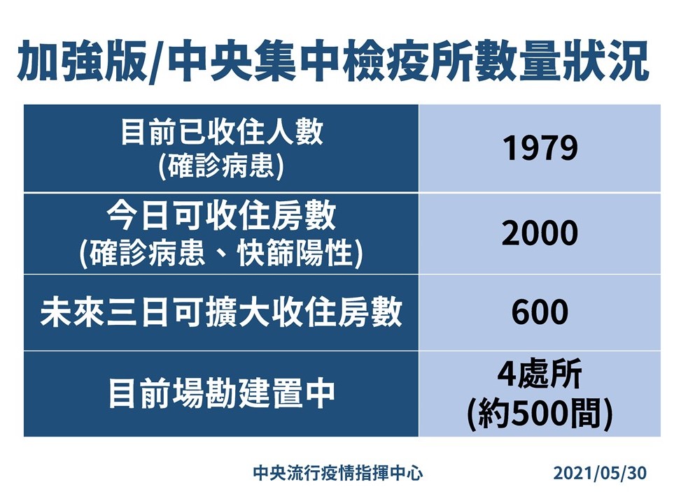 加強版/中央集中檢疫所數量狀況。 圖:指揮中心/提供 加強版/中央集中檢疫所數量狀況。 圖:指揮中心/提供