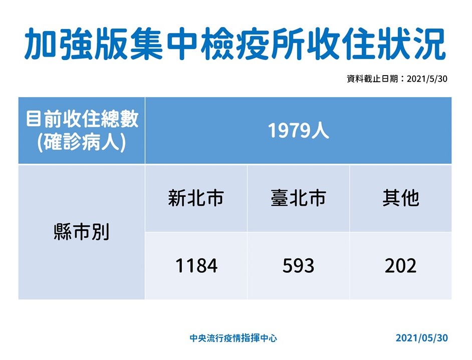 加強版集中檢疫所收住狀況。 圖:指揮中心/提供 加強版集中檢疫所收住狀況。 圖:指揮中心/提供