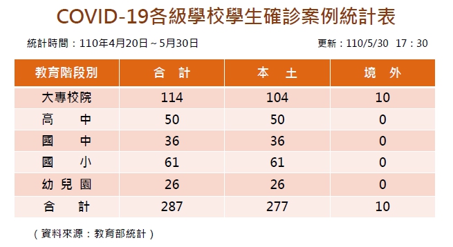 根據教育部統計,截至昨(30)晚,全國共有287名學生確診,包括大專校院114人、高中50人、國中36人、國小61人、幼兒園26人;其中277人為本土案例,其餘10人為境外案例。 圖:教育部提供 根據教育部統計,截至昨(30)晚,全國共有287名學生確診,包括大專校院114人、高中50人、國中36人、國小61人、幼兒園26人;其中277人為本土案例,其餘10人為境外案例。 圖:教育部提供