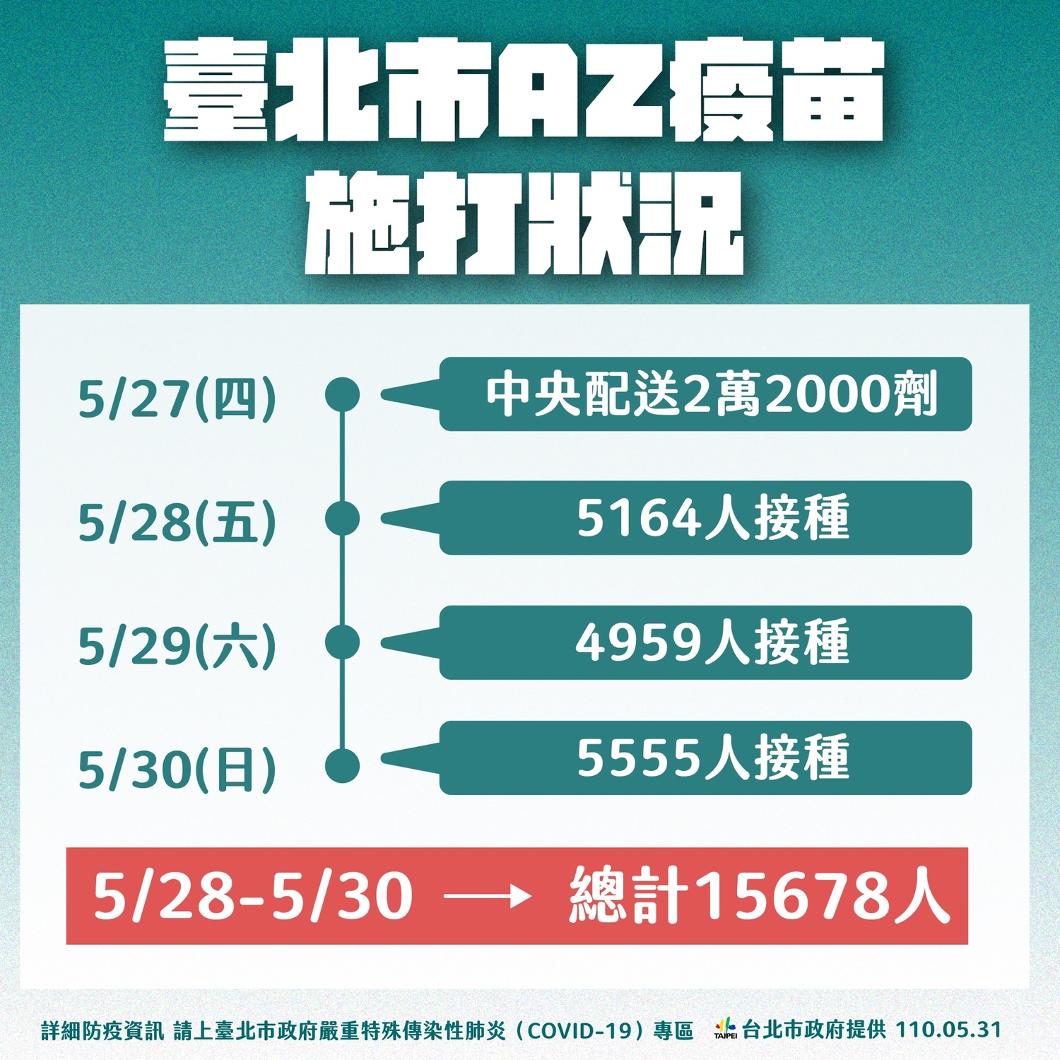 北市AZ疫苗施打狀況。 圖:台北市政府 / 提供 北市AZ疫苗施打狀況。 圖:台北市政府 / 提供