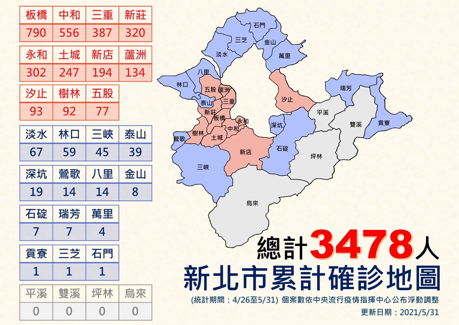 侯友宜表示板橋、中和、三重等11區均為傳染熱區(紅色區塊),提醒民眾應落實防疫作為。 圖:新北市政府/提供 侯友宜表示板橋、中和、三重等11區均為傳染熱區(紅色區塊),提醒民眾應落實防疫作為。 圖:新北市政府/提供