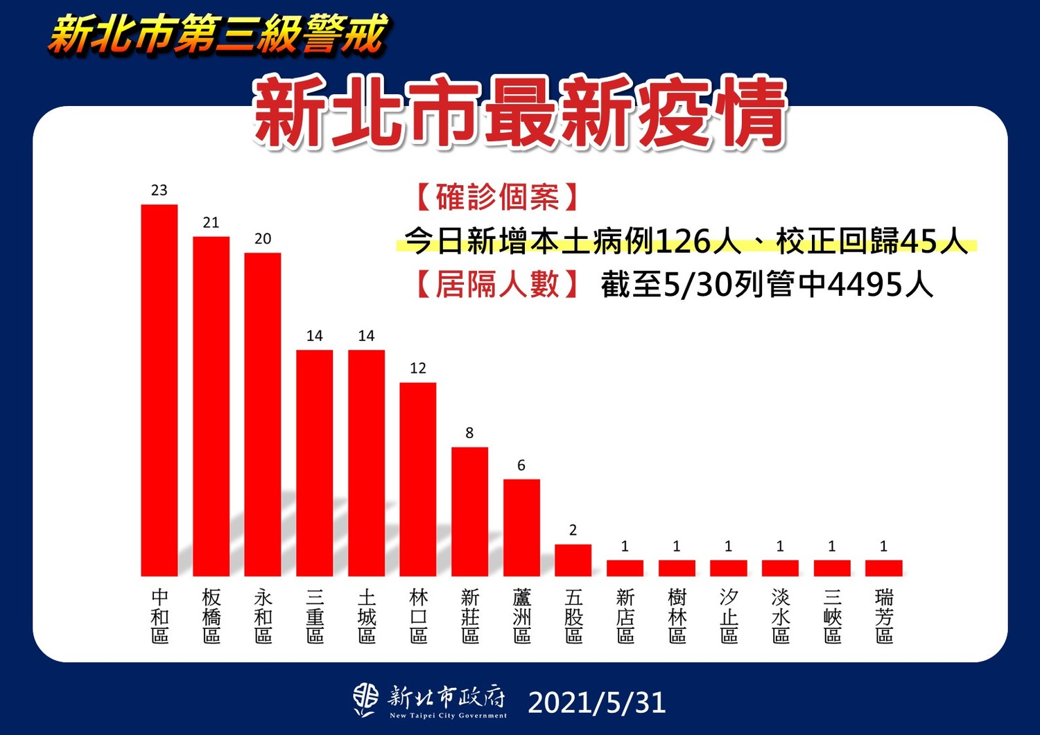 新北各區確診人數今以中和區23人最多。 圖:新北市政府/提供 新北各區確診人數今以中和區23人最多。 圖:新北市政府/提供