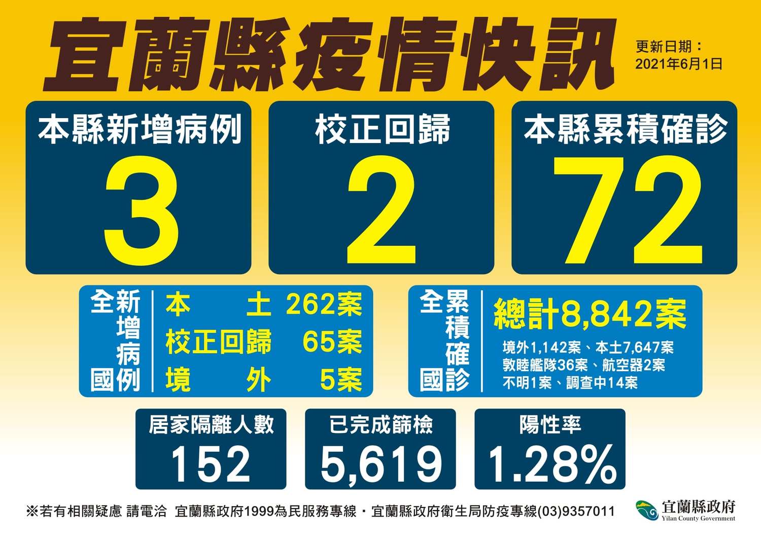宜蘭縣累積72確診。 圖:翻攝林姿妙臉書 宜蘭縣累積72確診。 圖:翻攝林姿妙臉書