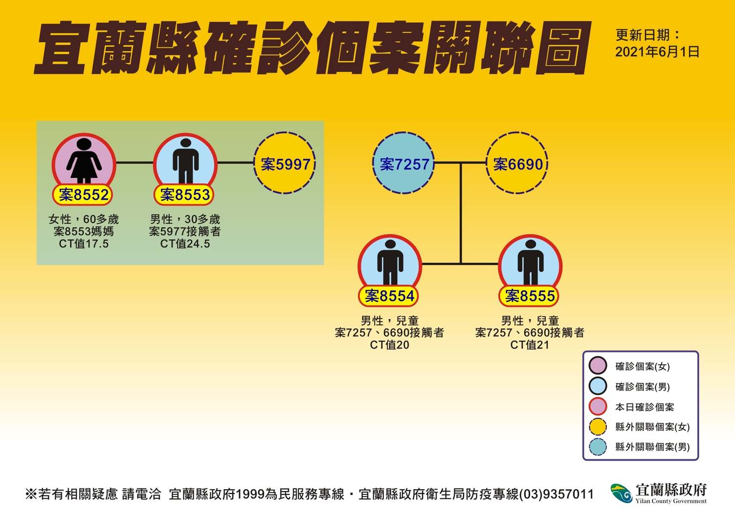 宜蘭縣確診個案關聯圖。 圖:翻攝林姿妙臉書 宜蘭縣確診個案關聯圖。 圖:翻攝林姿妙臉書
