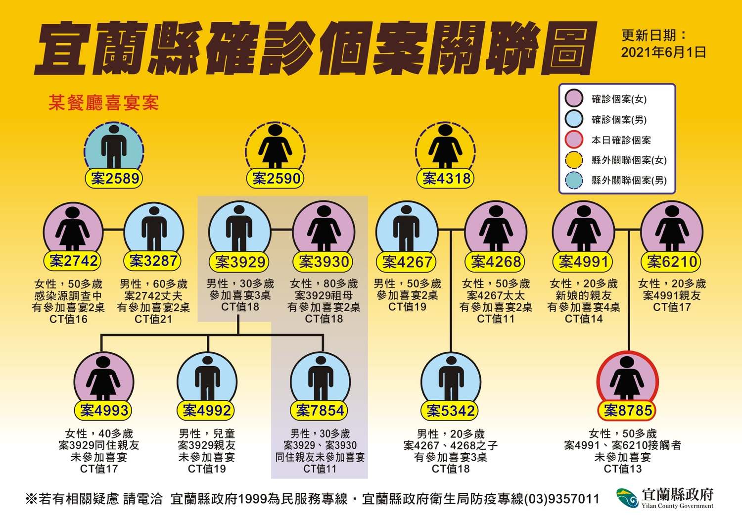 宜蘭縣確診個案關聯圖。 圖:翻攝林姿妙臉書 宜蘭縣確診個案關聯圖。 圖:翻攝林姿妙臉書