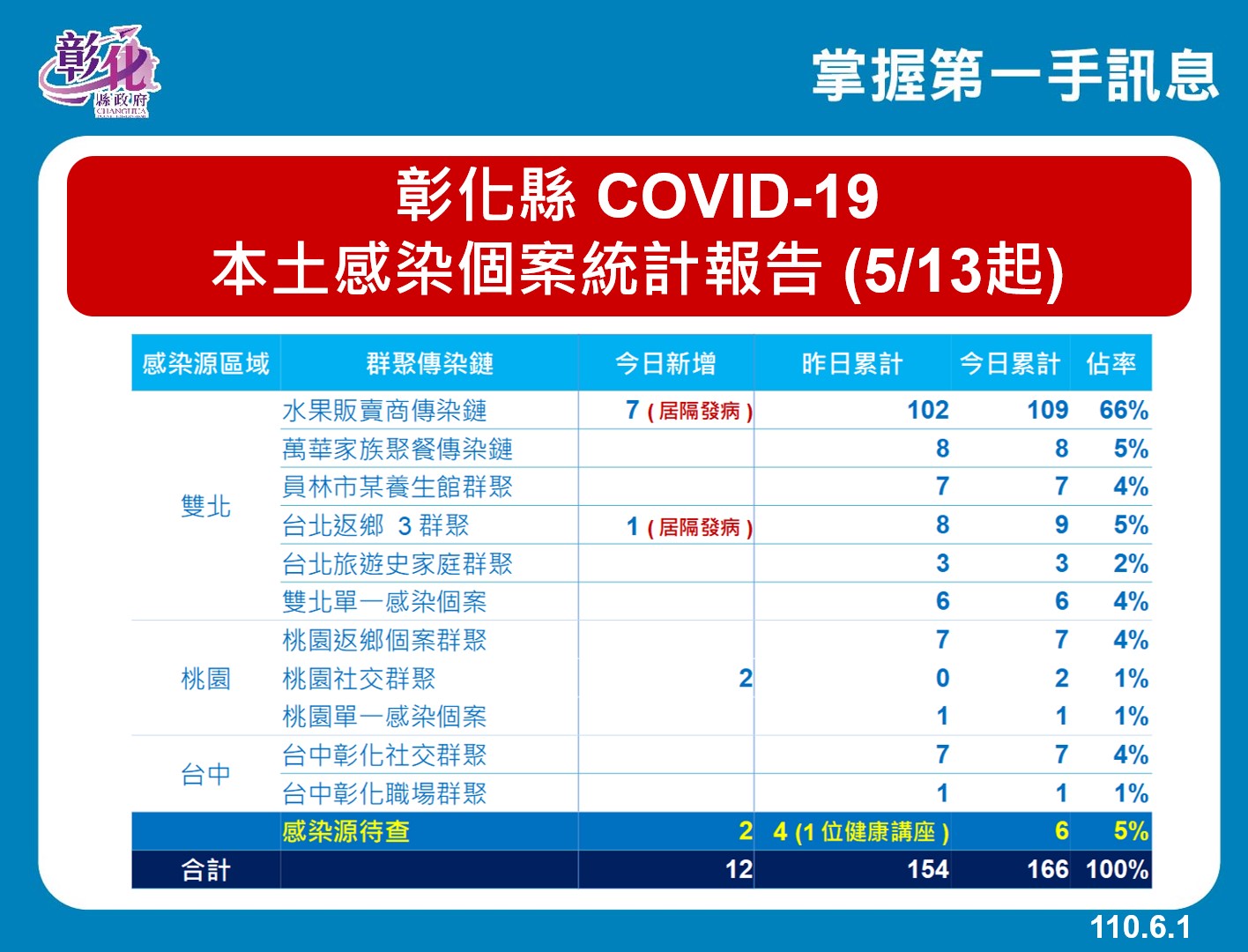 彰化縣本土感染個案統計。 圖:翻攝彰化縣政府官網 彰化縣本土感染個案統計。 圖:翻攝彰化縣政府官網