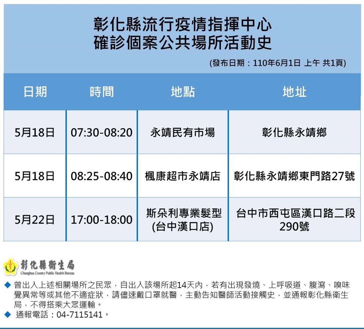 彰化縣確診個案活動史。 圖:翻攝彰化縣政府官網 彰化縣確診個案活動史。 圖:翻攝彰化縣政府官網