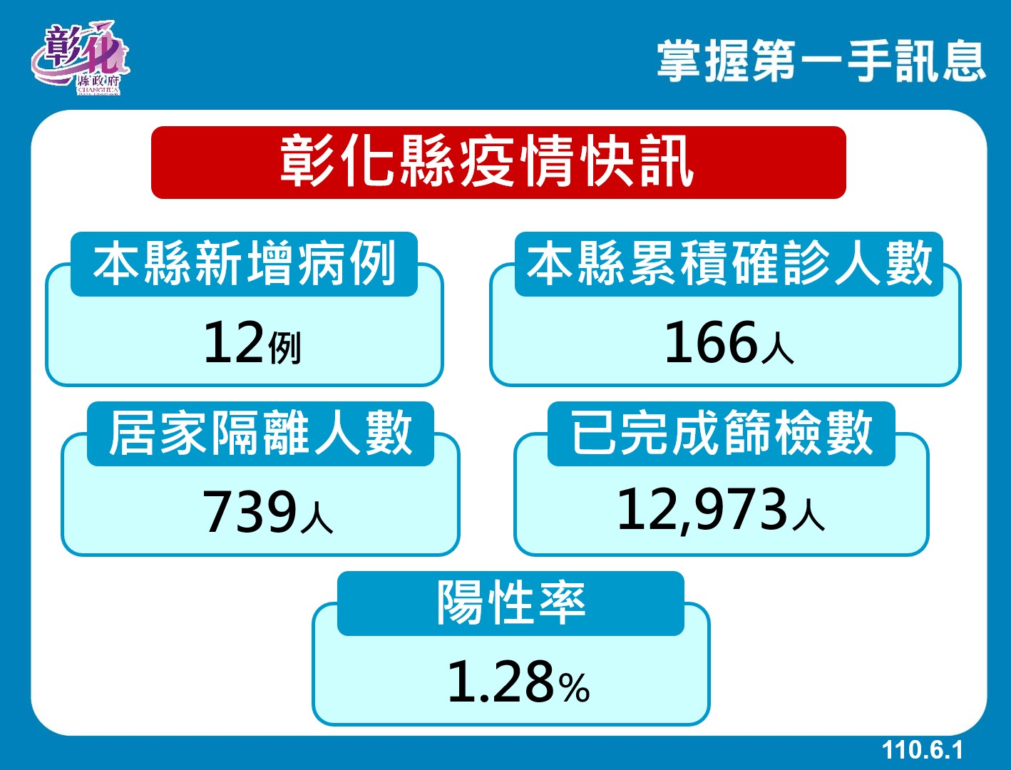 彰化縣疫情。 圖:翻攝彰化縣政府官網 彰化縣疫情。 圖:翻攝彰化縣政府官網