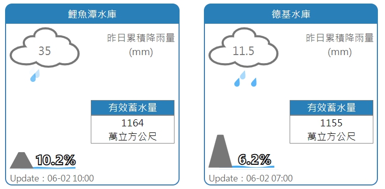 連日降雨為中部的鯉魚潭及德基水庫帶來明顯降雨。 圖:截取自水利署網站 連日降雨為中部的鯉魚潭及德基水庫帶來明顯降雨。 圖:截取自水利署網站