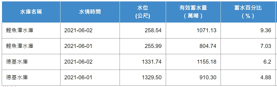 鯉魚潭及德基水庫蓄水量皆突破千萬噸。 圖:截取自水利署網站 鯉魚潭及德基水庫蓄水量皆突破千萬噸。 圖:截取自水利署網站