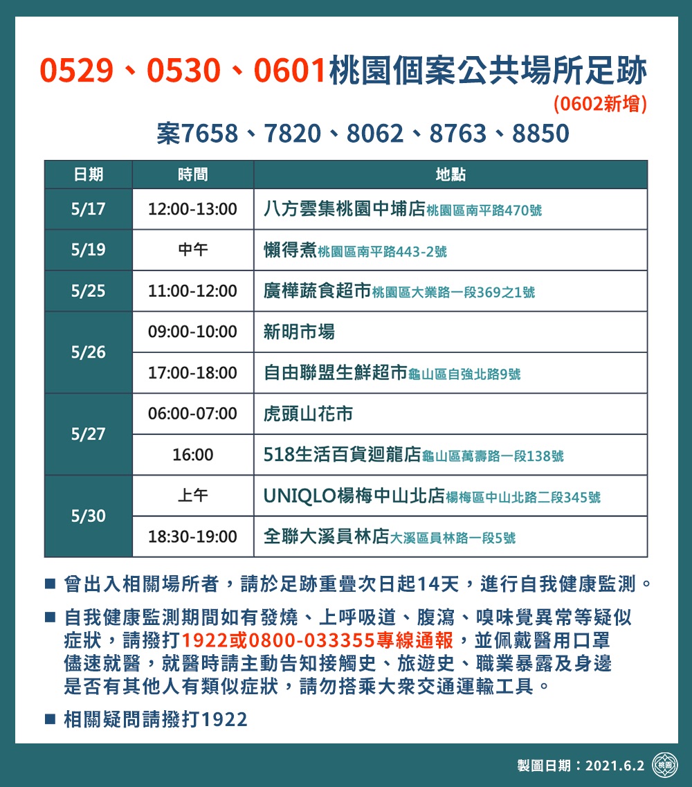 桃園市政府公布確診足跡,包括好市多、大潤發、家樂福、全聯、美廉社等連鎖店家全都榜上有名。 圖:桃園市政府/提供 桃園市政府公布確診足跡,包括好市多、大潤發、家樂福、全聯、美廉社等連鎖店家全都榜上有名。 圖:桃園市政府/提供
