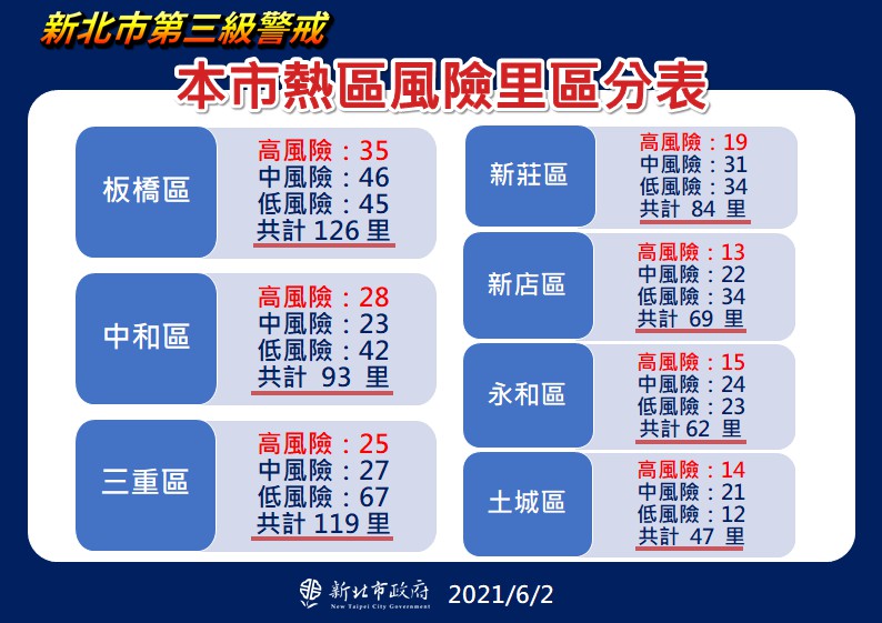 新北市府將全市7個熱區依高、中、低不同風險細分。 圖:新北市政府/提供 新北市府將全市7個熱區依高、中、低不同風險細分。 圖:新北市政府/提供