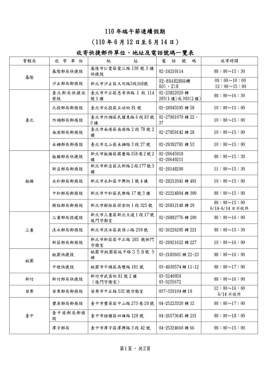 端午連假收寄快捷郵件單位、地址、電話號碼一覽表。 圖:中華郵政/提供 端午連假收寄快捷郵件單位、地址、電話號碼一覽表。 圖:中華郵政/提供