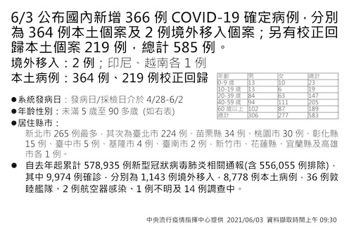 6/3全台本土案例分布一覽表。 圖:中央流行疫情指揮中心/提供 6/3全台本土案例分布一覽表。 圖:中央流行疫情指揮中心/提供