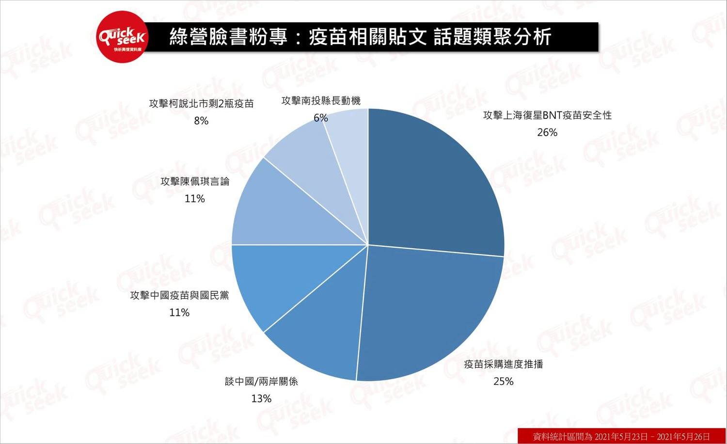 QuickseeK透過話題類聚剖析近期綠營臉書粉專的疫苗相關貼文。 圖:取自QuickseeK臉書 QuickseeK透過話題類聚剖析近期綠營臉書粉專的疫苗相關貼文。 圖:取自QuickseeK臉書
