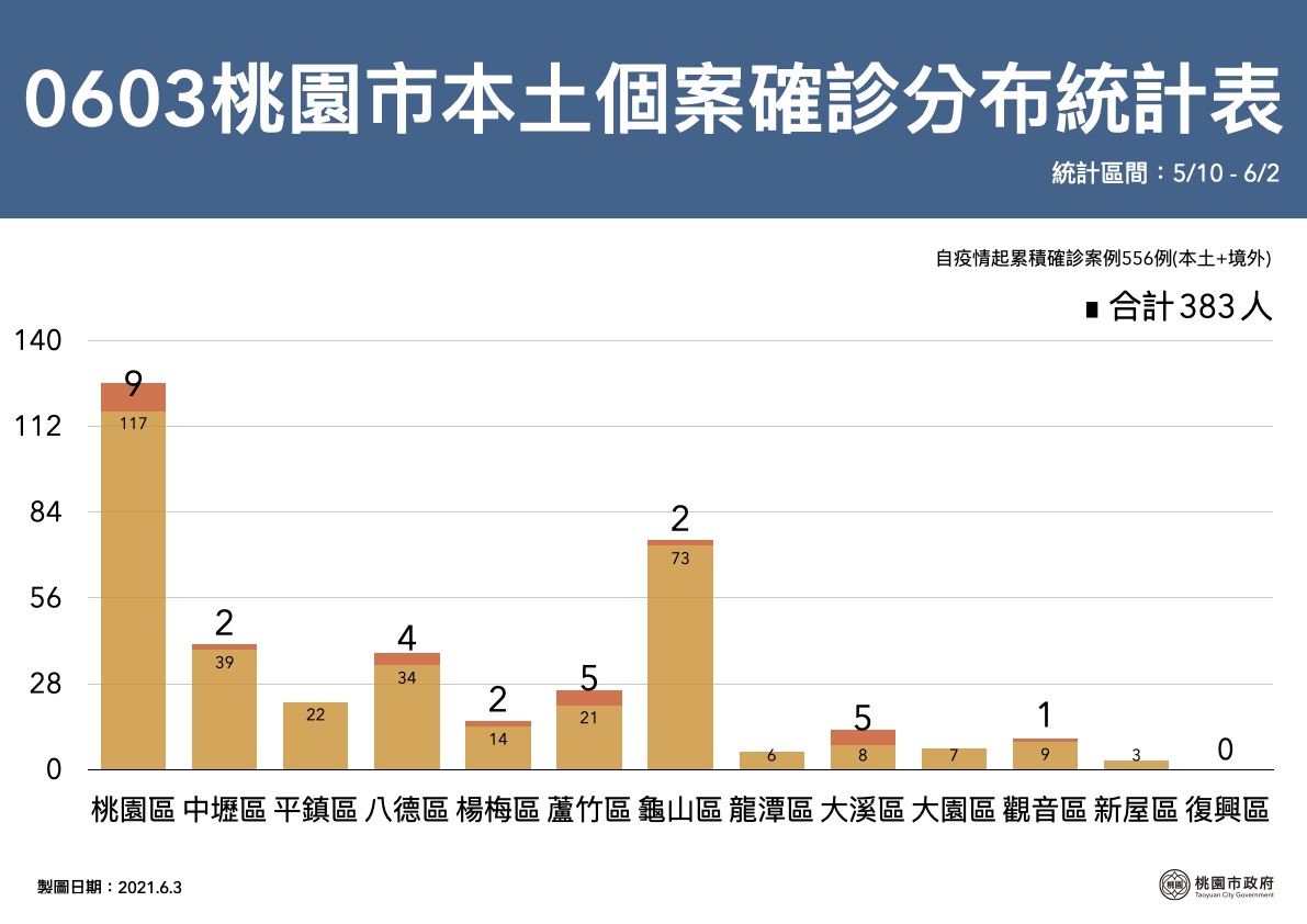 桃園市本土個案確診分布以桃園226人最多。 圖:桃園市政府/提供 桃園市本土個案確診分布以桃園226人最多。 圖:桃園市政府/提供