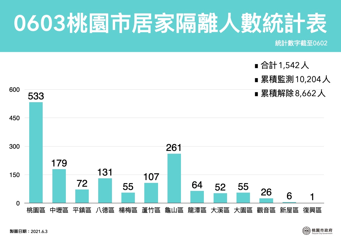 桃園市目前居家隔離列管1542人。 圖:桃園市政府/提供 桃園市目前居家隔離列管1542人。 圖:桃園市政府/提供