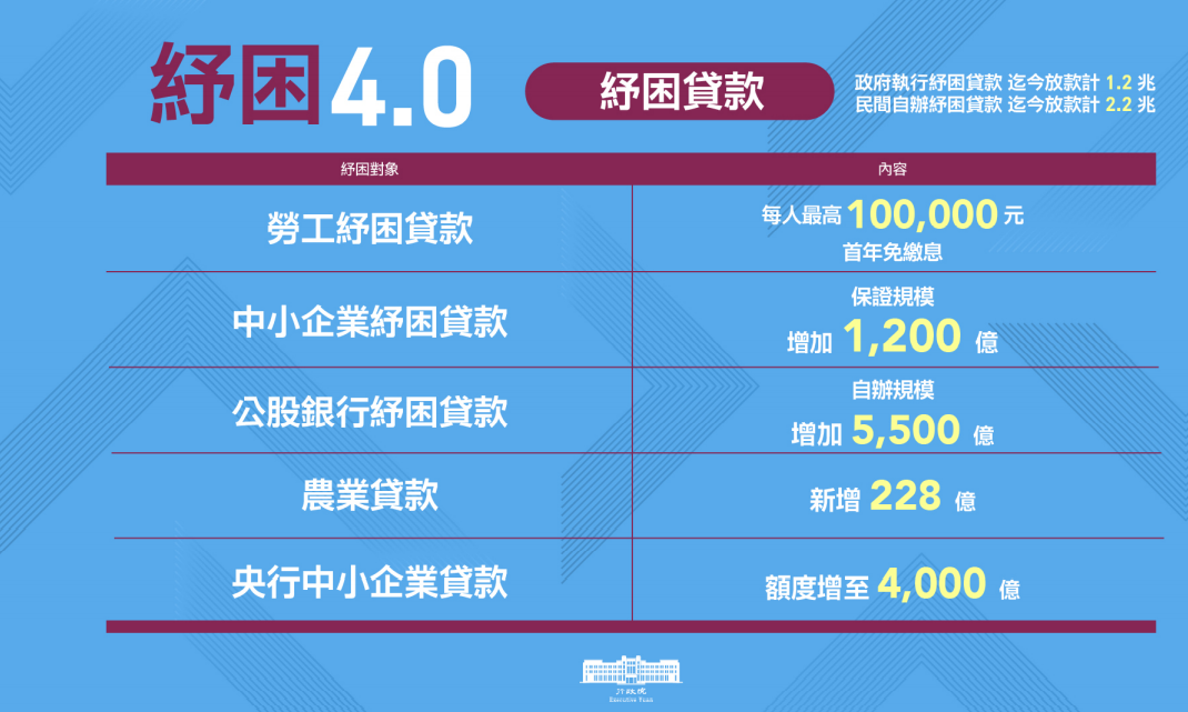 紓困貸款。 表:行政院提供 紓困貸款。 表:行政院提供